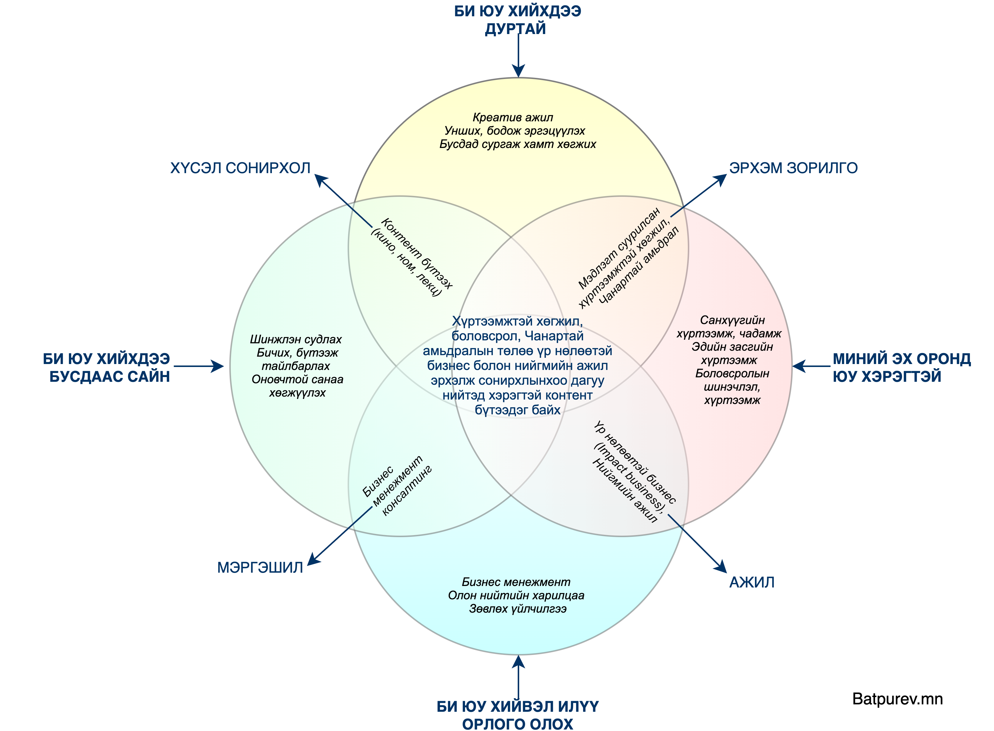 My ikigai